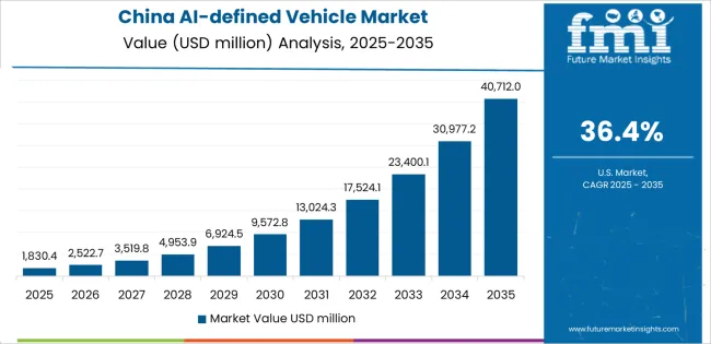 Ai Defined Vehicle Market Country Value Analysis