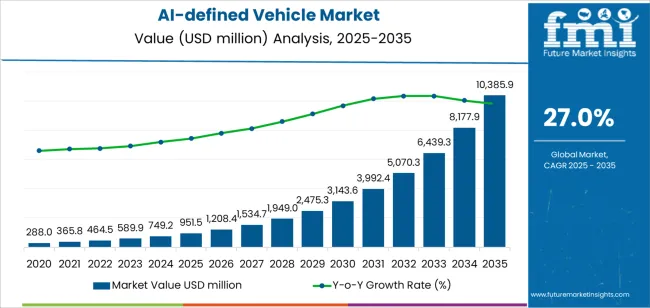 Ai Defined Vehicle Market Market Value Analysis