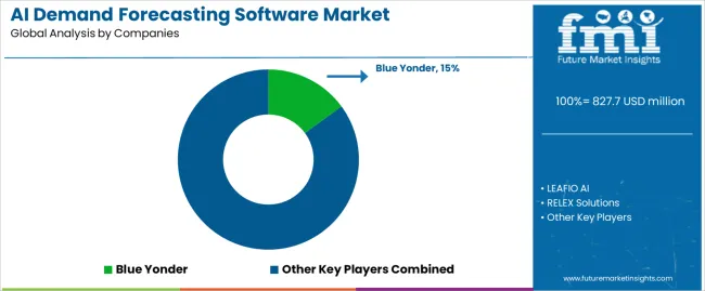 Ai Demand Forecasting Software Market Analysis By Company