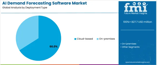 Ai Demand Forecasting Software Market Analysis By Deployment Type