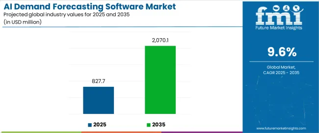 Ai Demand Forecasting Software Market Industry Value Analysis