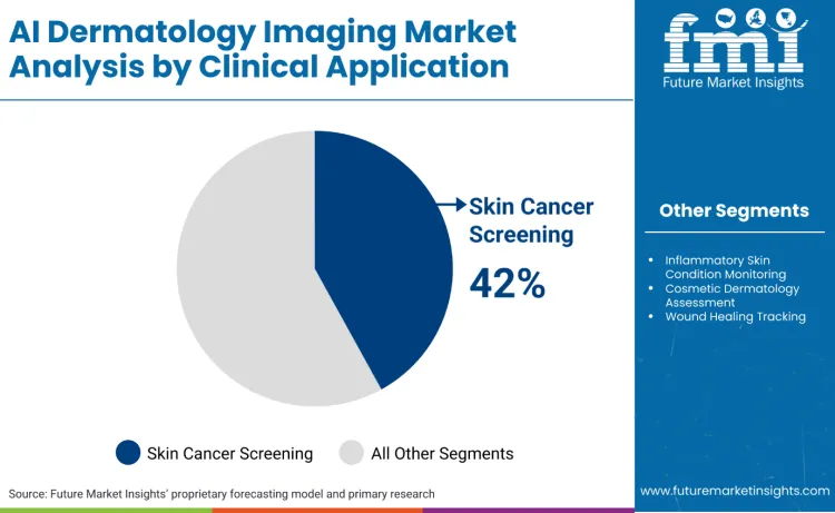 Ai Dermatology Imaging Market By Clinical Application