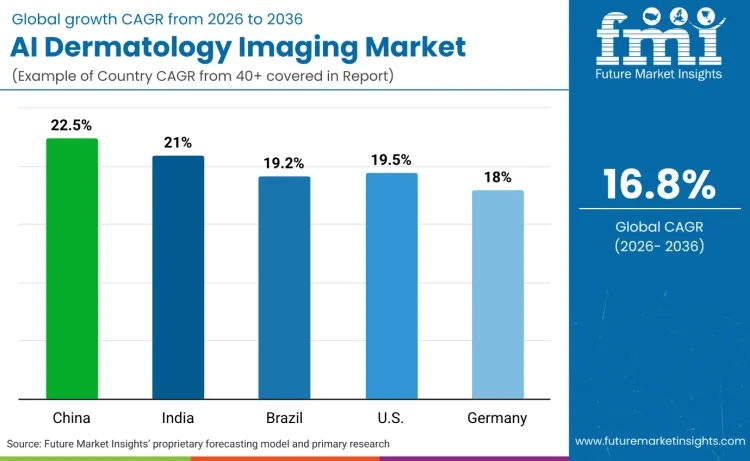 Ai Dermatology Imaging Market By Country
