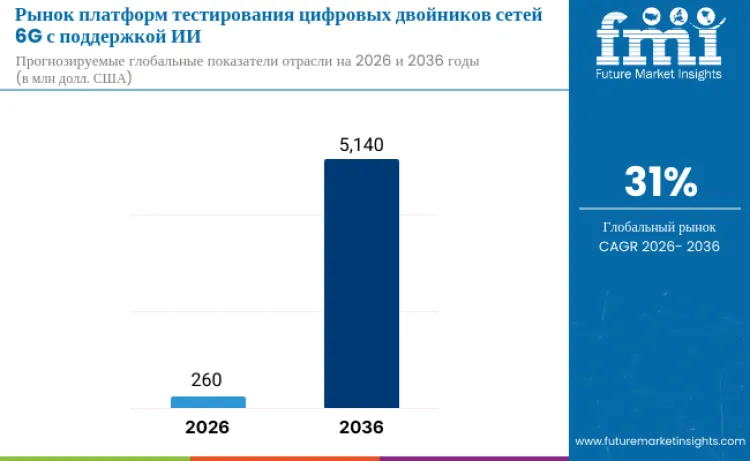 Ai Driven 6g Network Digital Twin Testing Platforms Market Ru