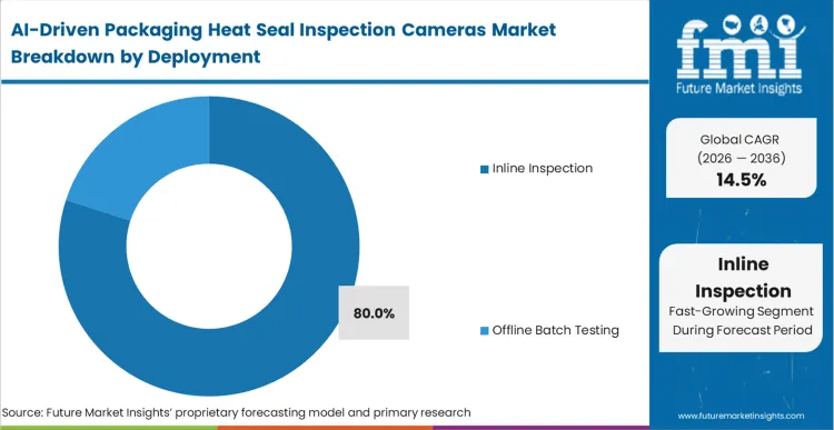 Ai Driven Packaging Heat Seal Inspection Cameras Market Analysis By Deployment