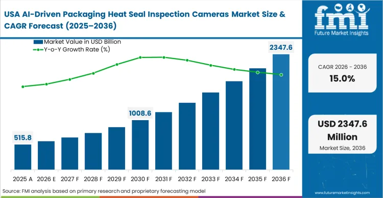 Ai Driven Packaging Heat Seal Inspection Cameras Market Country Value Analysis
