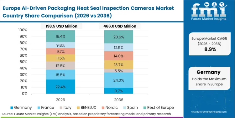 Ai Driven Packaging Heat Seal Inspection Cameras Market Europe Country Market Share Analysis, 2026 & 2036