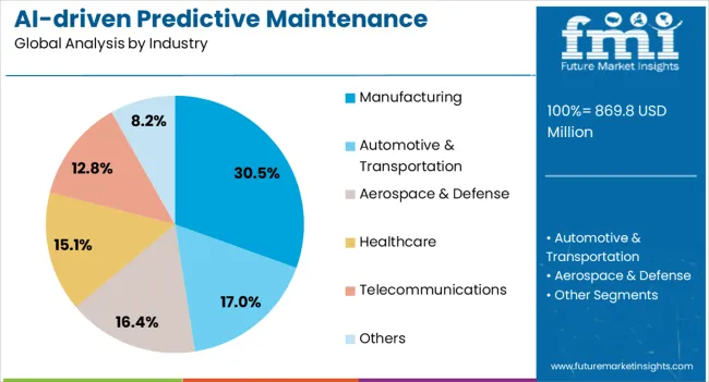 Ai Driven Predictive Maintenance Market Analysis By Industry Ai Driven Predictive Maintenance Market Analysis By Industry