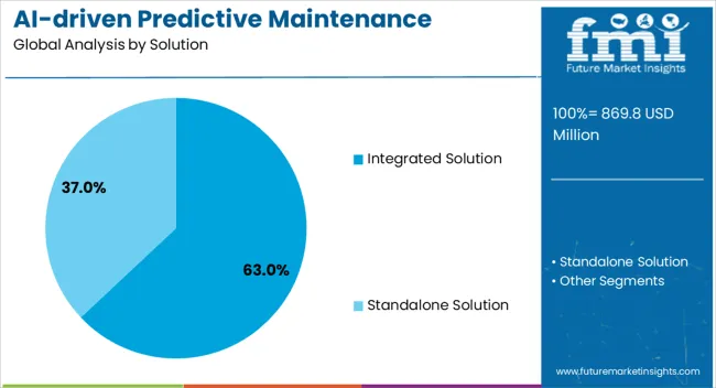 Ai Driven Predictive Maintenance Market Analysis By Solution Ai Driven Predictive Maintenance Market Analysis By Solution