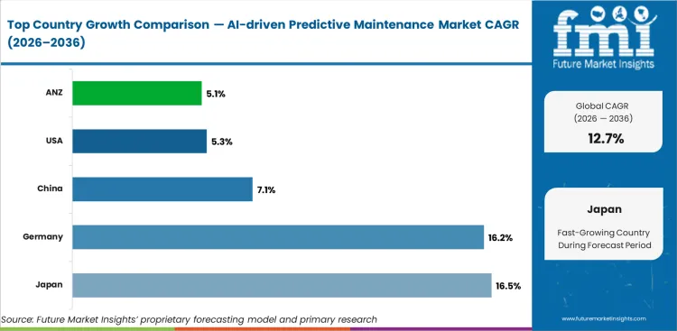 Ai Driven Predictive Maintenance Market Cagr Analysis By Country Ai Driven Predictive Maintenance Market Cagr Analysis By Country