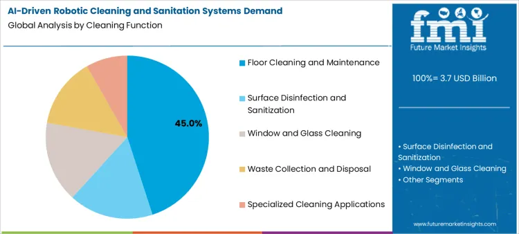 Ai Driven Robotic Cleaning And Sanitation Systems Demand Analysis By Cleaning Function
