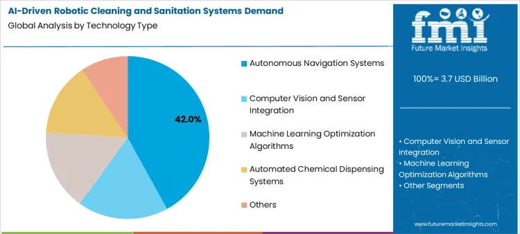 Ai Driven Robotic Cleaning And Sanitation Systems Demand Analysis By Technology Type