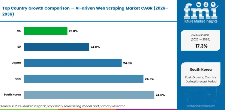 Ai Driven Web Scraping Market Cagr Analysis By Country Ai Driven Web Scraping Market Cagr Analysis By Country