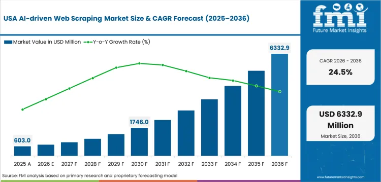 Ai Driven Web Scraping Market Country Value Analysis Ai Driven Web Scraping Market Country Value Analysis