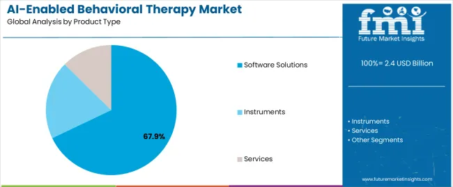 Ai Enabled Behavioral Therapy Market Analysis By Product Type