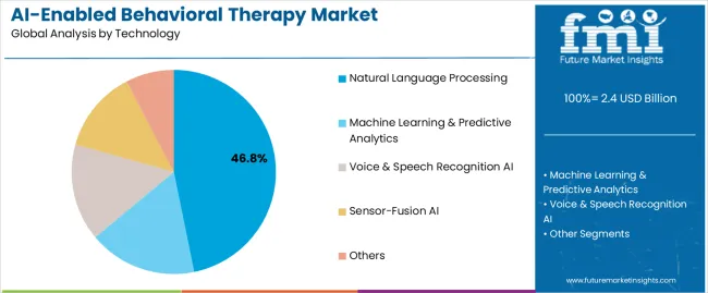 Ai Enabled Behavioral Therapy Market Analysis By Technology