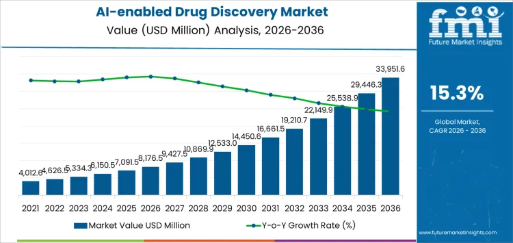 Ai Enabled Drug Discovery Market Market Value Analysis