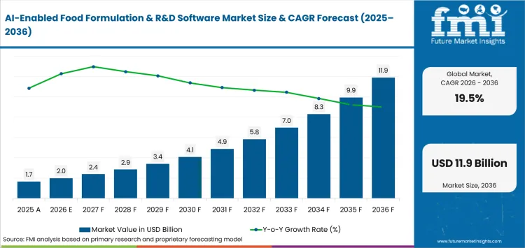 Ai Enabled Food Formulation And R And D Software Market Value Analysis