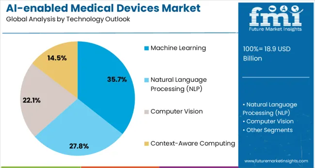 Ai Enabled Medical Devices Market Analysis By Technology Outlook