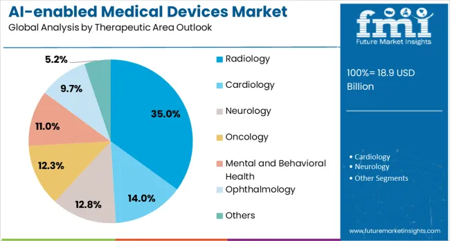 Ai Enabled Medical Devices Market Analysis By Therapeutic Area Outlook