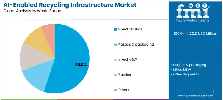 Ai Enabled Recycling Infrastructure Market Analysis By Waste Stream