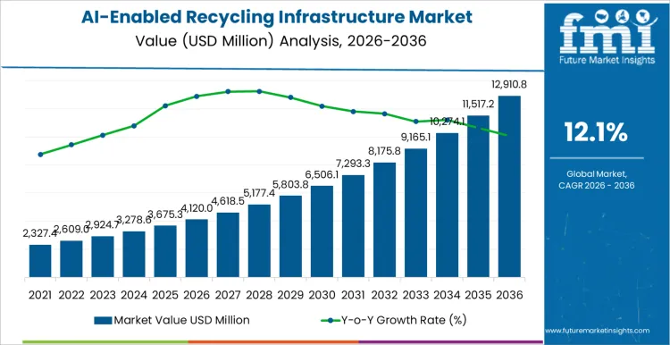 Ai Enabled Recycling Infrastructure Market Market Value Analysis