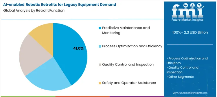 Ai Enabled Robotic Retrofits For Legacy Equipment Demand Analysis By Retrofit Function