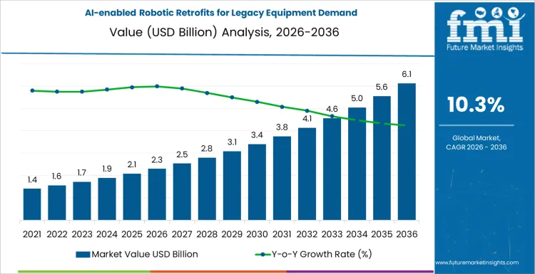 Ai Enabled Robotic Retrofits For Legacy Equipment Demand Market Value Analysis