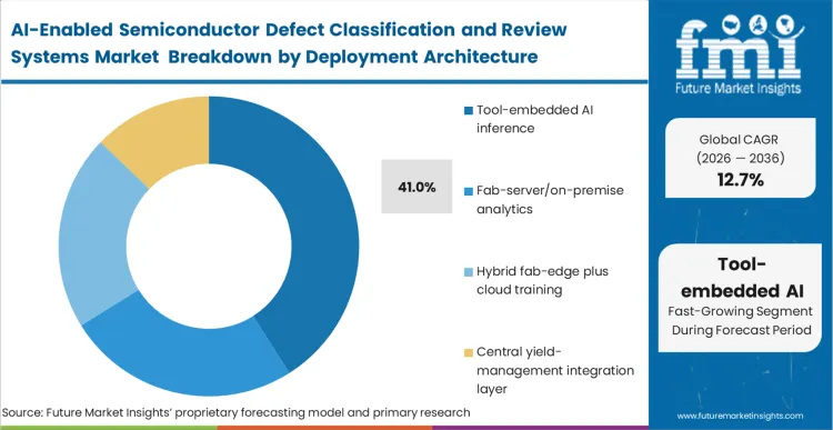 Ai Enabled Semiconductor Defect Classification And Review Systems Market Analysis By Deployment Architecture