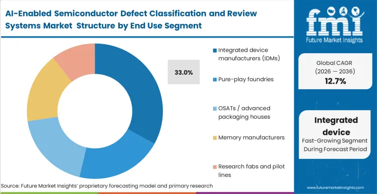 Ai Enabled Semiconductor Defect Classification And Review Systems Market Analysis By End Use