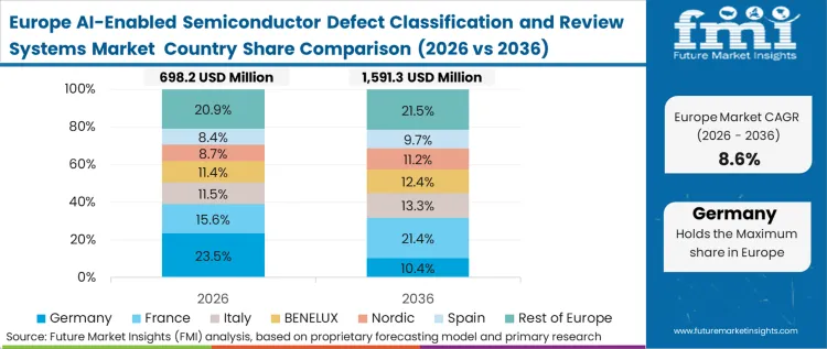 Ai Enabled Semiconductor Defect Classification And Review Systems Market Europe Country Market Share Analysis, 2026 & 2036