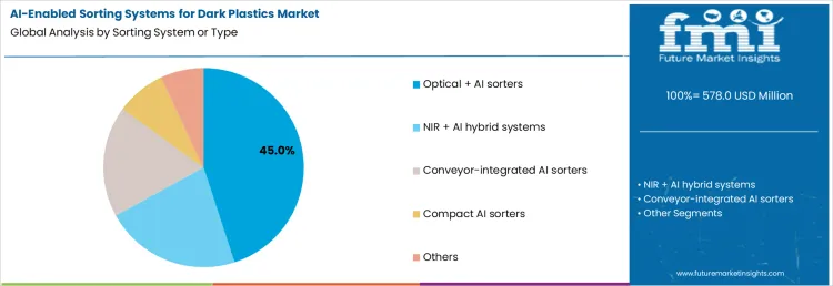 Ai Enabled Sorting Systems For Dark Plastics Market Analysis By Sorting System Or Type