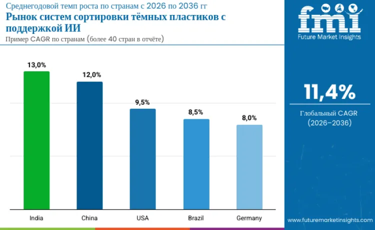 Ai Enabled Sorting Systems For Dark Plastics Market By Country Ru