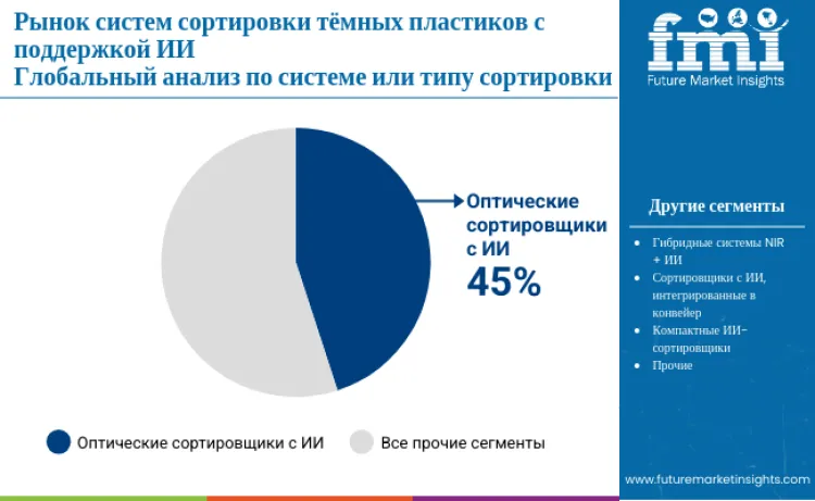 Ai Enabled Sorting Systems For Dark Plastics Market By Sorting System Ru