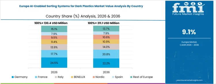 Ai Enabled Sorting Systems For Dark Plastics Market Europe Country Market Share Analysis, 2026 And 2036