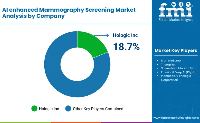 Ai Enhanced Mammography Screening Market By Company