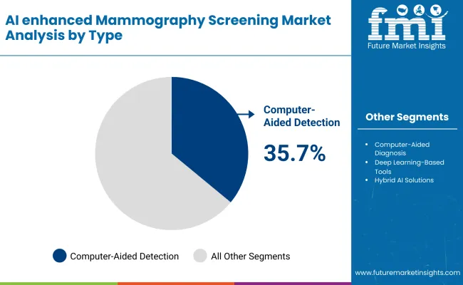 Ai Enhanced Mammography Screening Market By Type