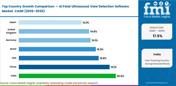 Ai Fetal Ultrasound View Detection Software Market Cagr Analysis By Country