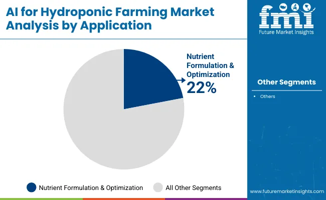 Ai For Hydroponic Farming Market By Application