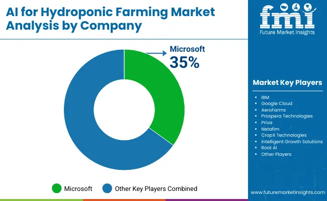 Ai For Hydroponic Farming Market By Company