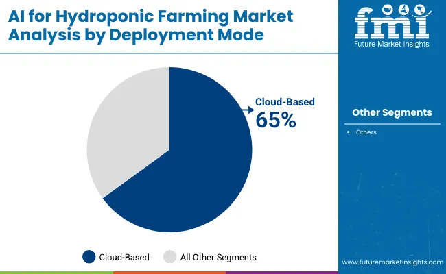 Ai For Hydroponic Farming Market By Deployment Mode