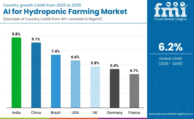 Ai For Hydroponic Farming Market Country Wise Analysis