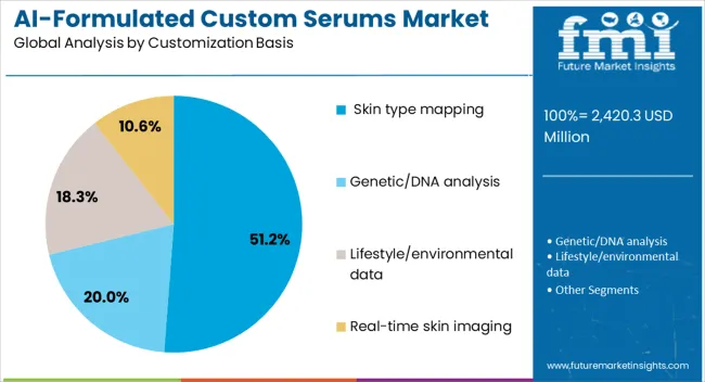 Ai Formulated Custom Serums Market Analysis By Customization Basis 