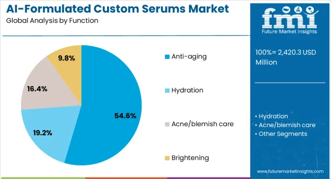 Ai Formulated Custom Serums Market Analysis By Function