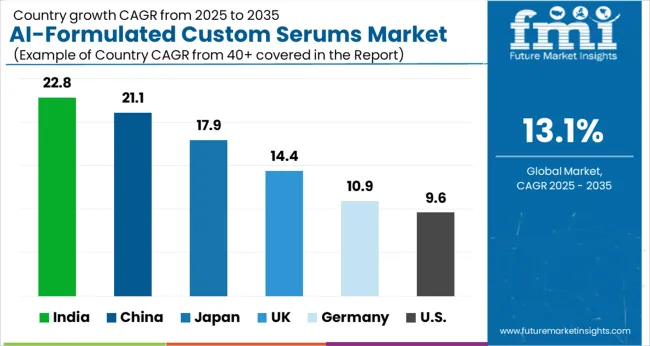 Ai Formulated Custom Serums Market Cagr Analysis By Country