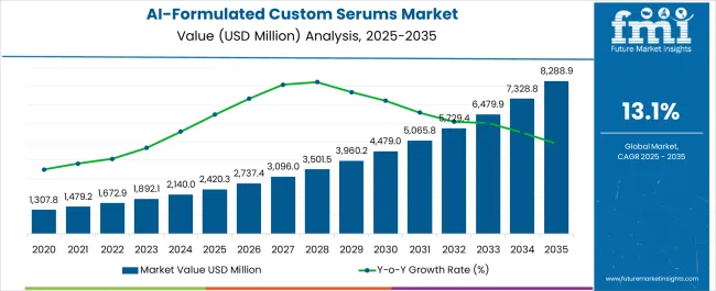 Ai Formulated Custom Serums Market Market Value Analysis
