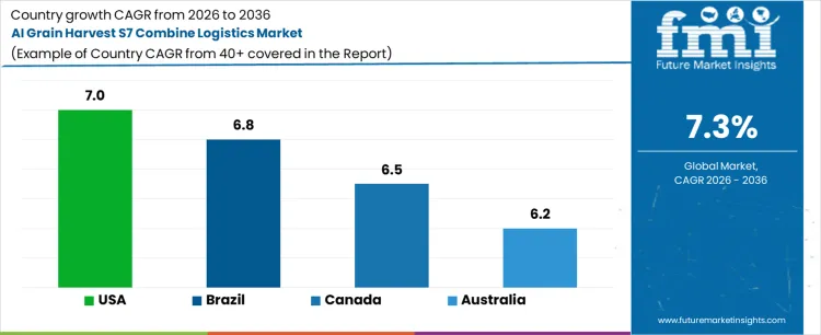 Ai Grain Harvest S7 Combine Logistics Market Cagr Analysis By Country