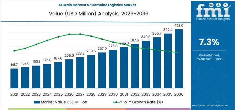 Ai Grain Harvest S7 Combine Logistics Market Market Value Analysis