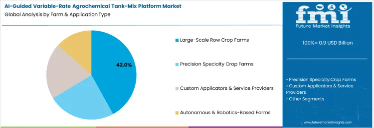 Ai Guided Variable Rate Agrochemical Tank Mix Platform Market Analysis By Farm & Application Type