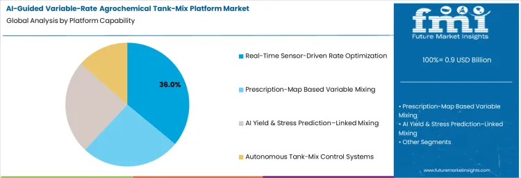 Ai Guided Variable Rate Agrochemical Tank Mix Platform Market Analysis By Platform Capability